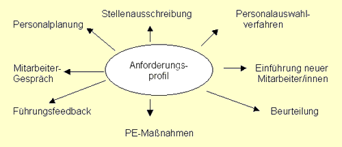 Dpe Handbuch Zur Personalauswahl In Der Modernen Verwaltung Auszug